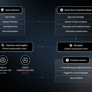 Predictive Analytics Engine for Churn Reduction